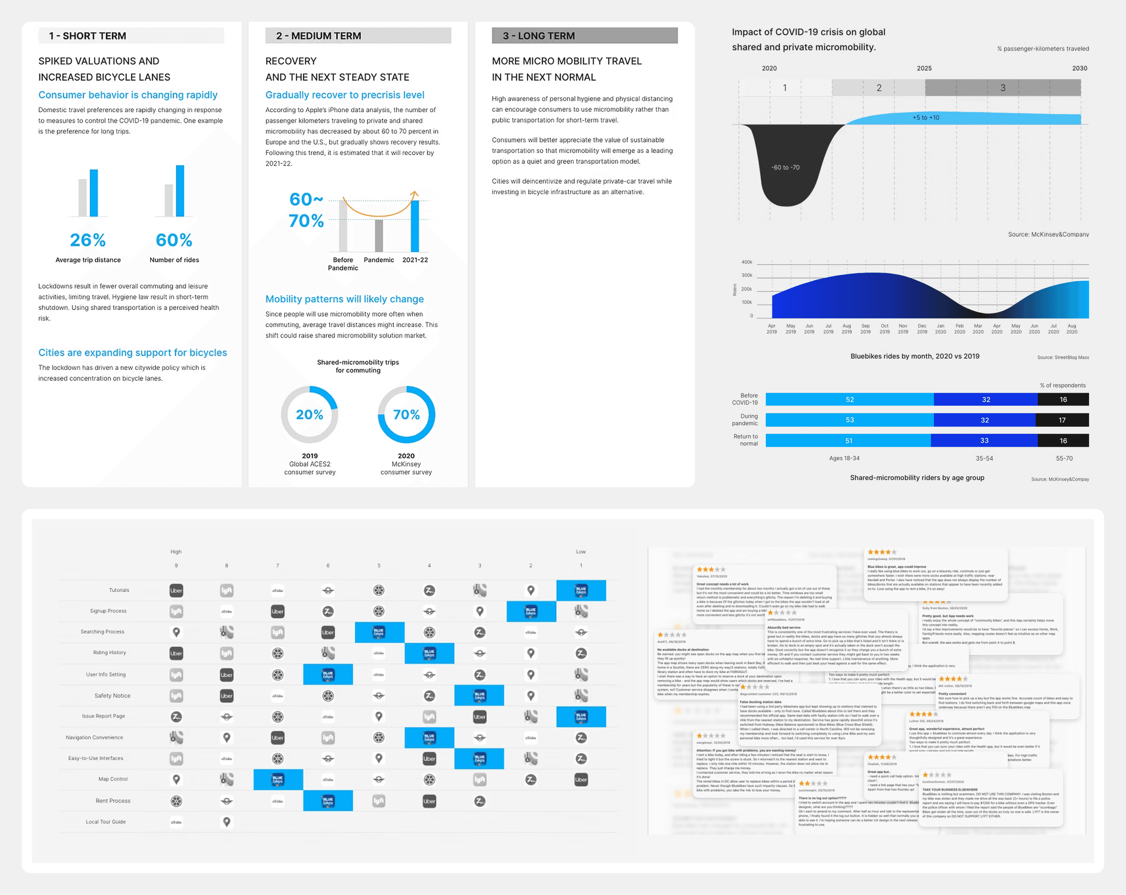 Blue Bikes market and user research