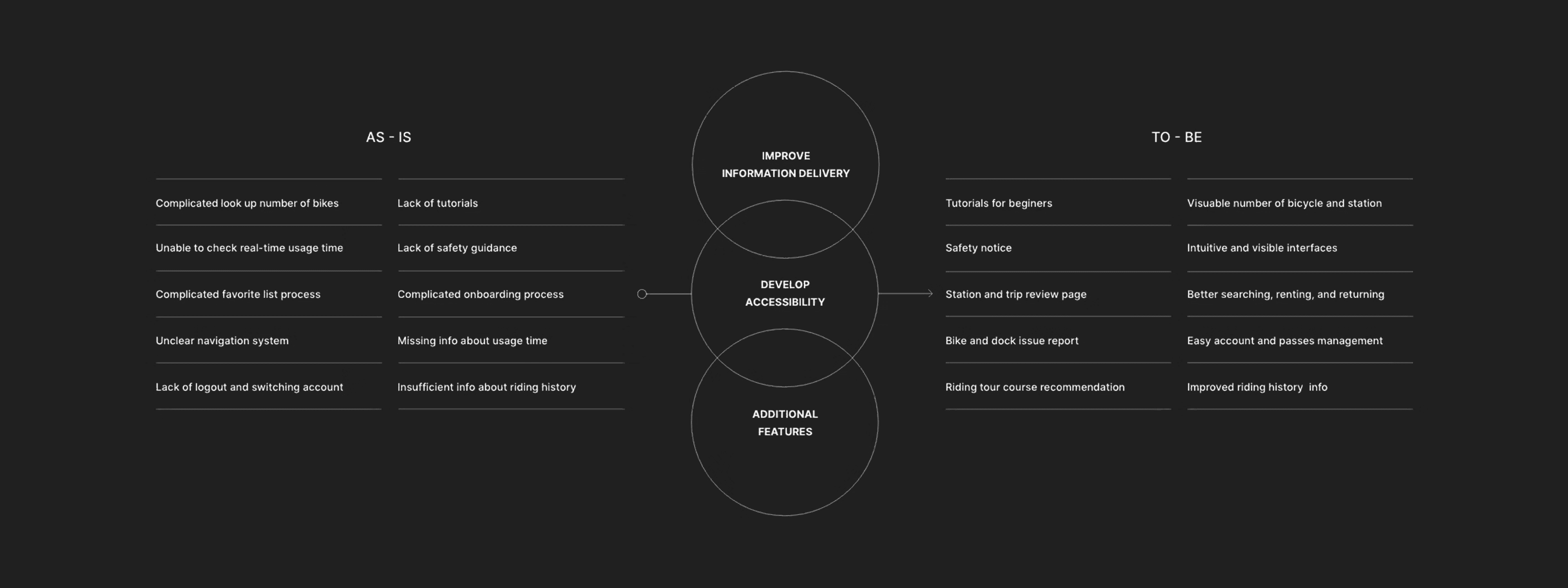 Blue Bikes user insights and identified issues