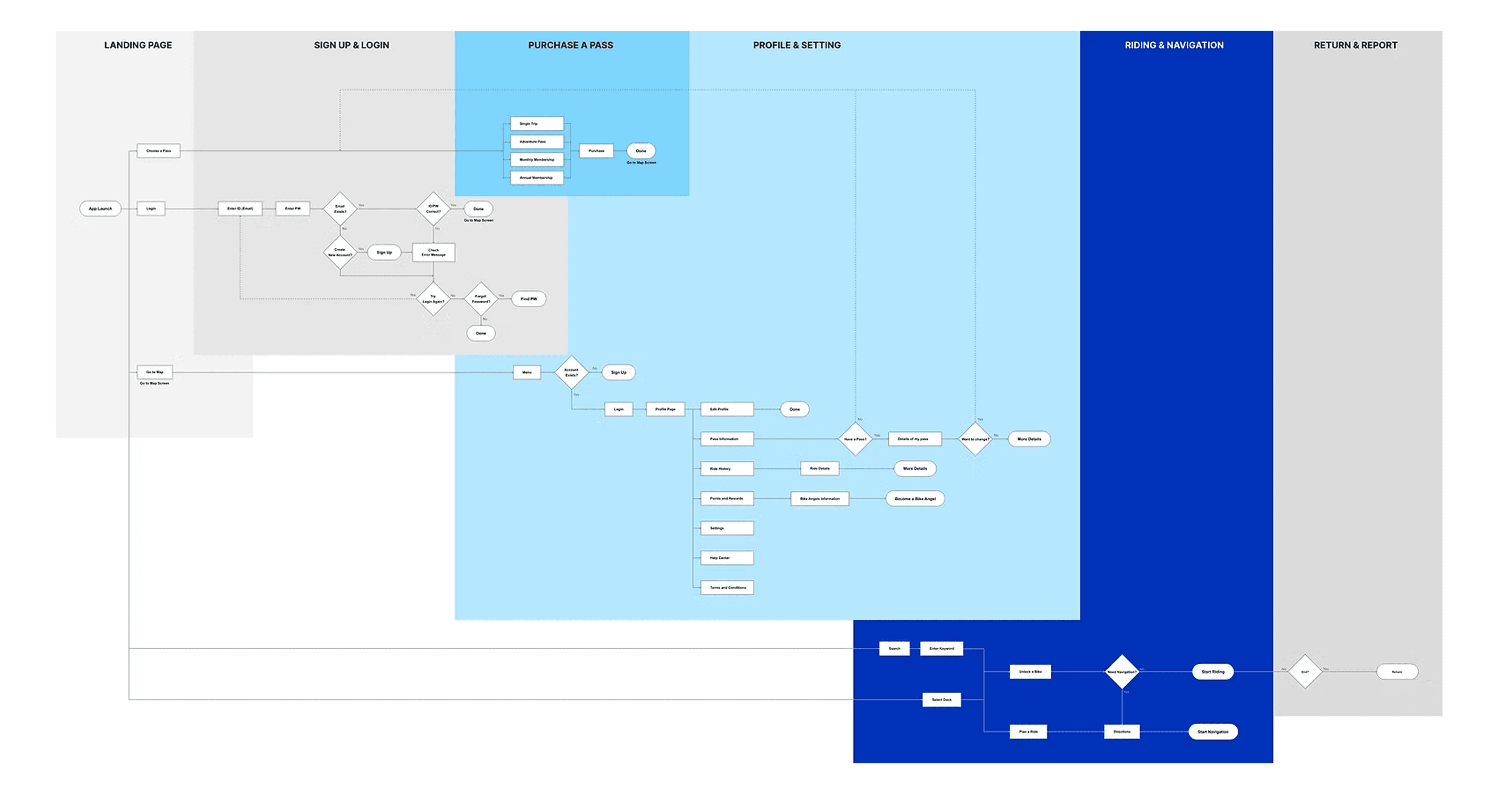 Blue Bikes information architecture exploration