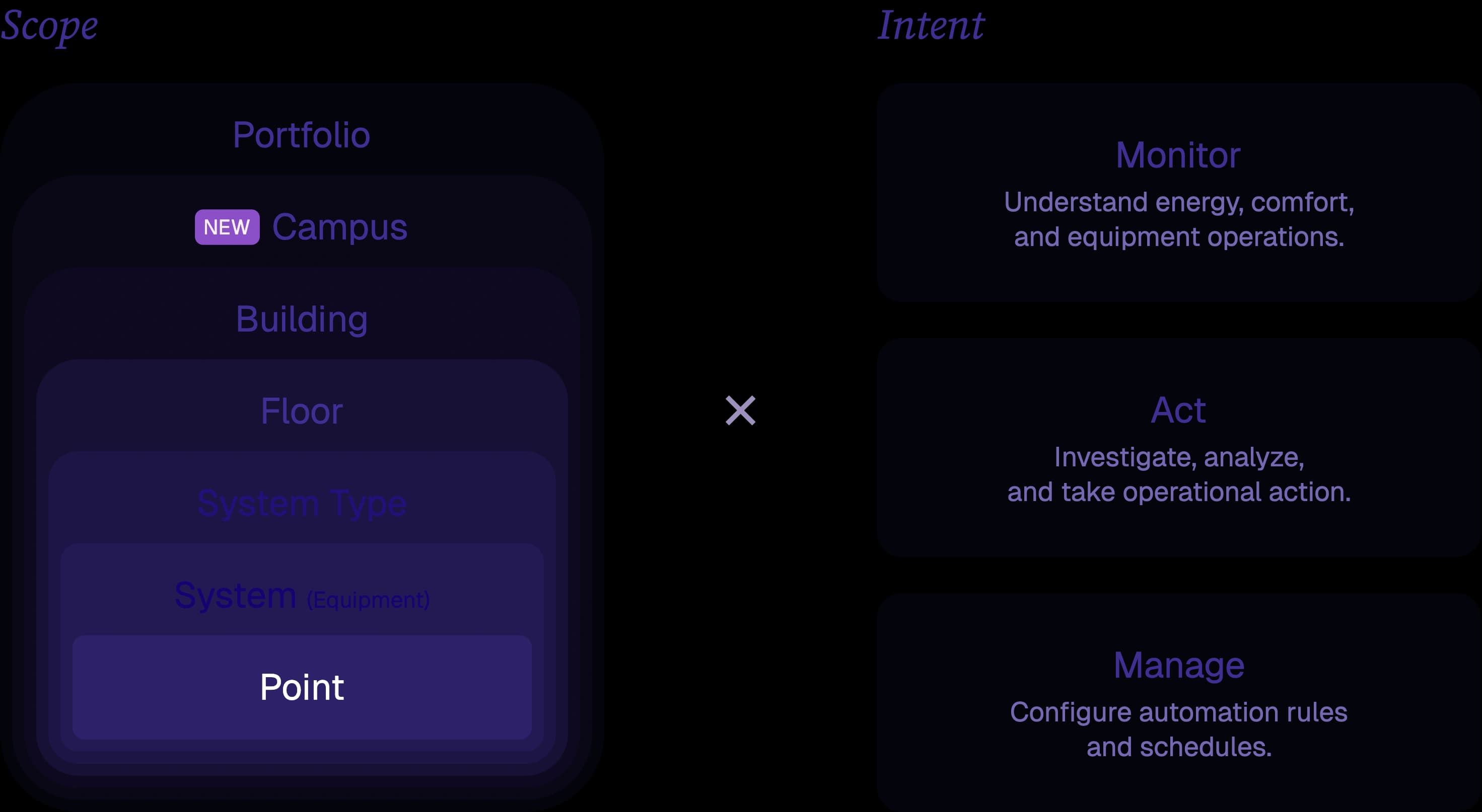Scope hierarchy from portfolio to point alongside Monitor, Act, and Manage intents